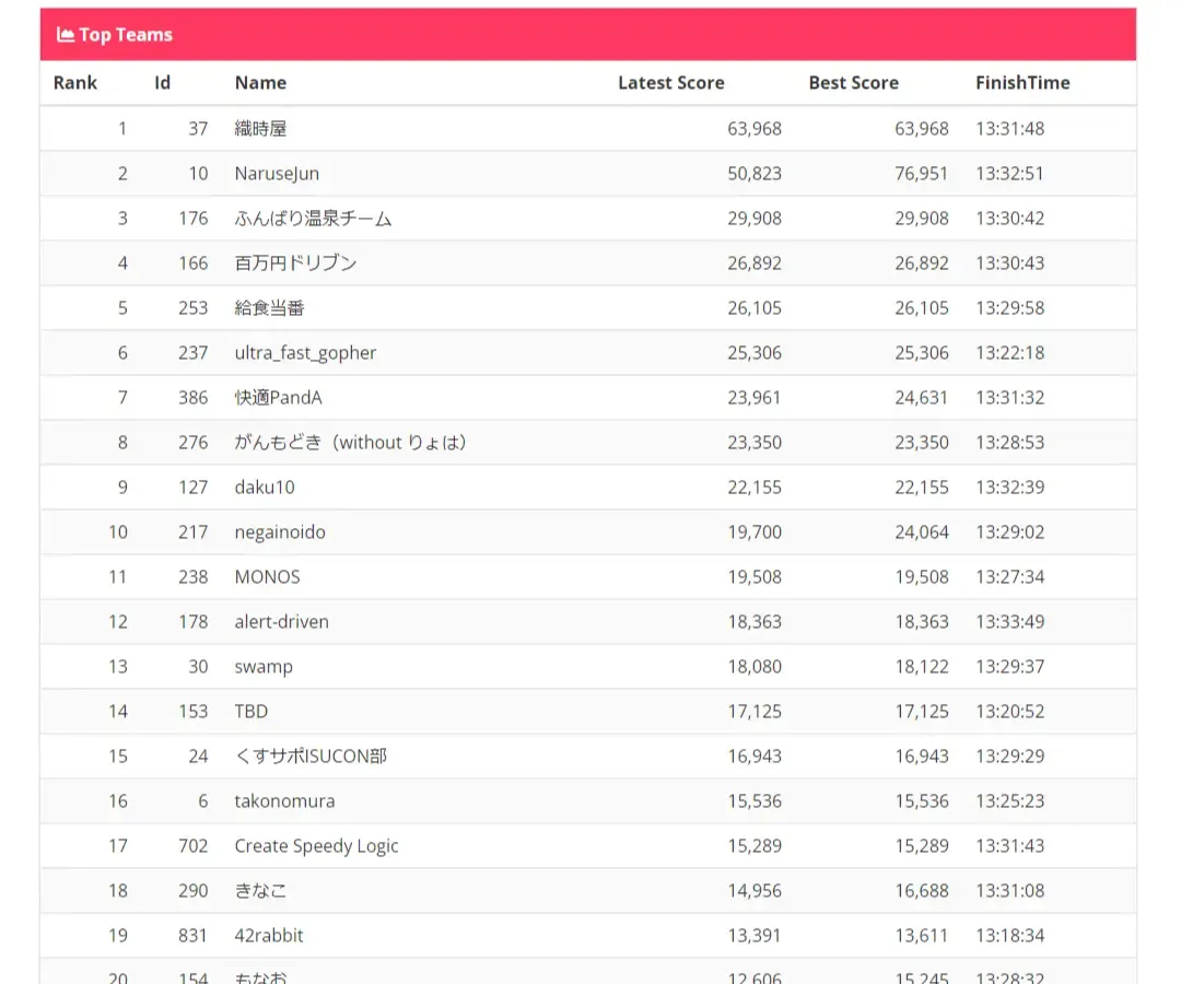 leaderboard on 13:30