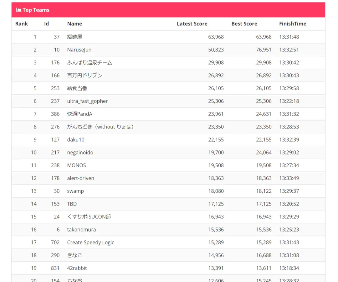 leaderboard on 13:30